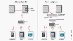 Digitalisierte Musik hat guten Sound verdient