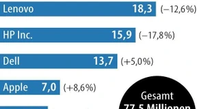 Absatzeinbruch an den internationalen PC-Märkten