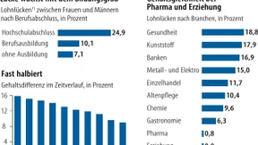 Lohnlücke in Hessen wird kleiner – zumindest für einige