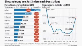 Einwanderung in Deutschland  2012 auf Rekordniveau