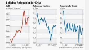 Investoren zweifeln an typischen Fluchtwährungen