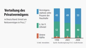 Bundesregierung prüft neue Belastungen für Reiche 