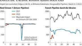 Über diesen Winter kommt die EU problemlos