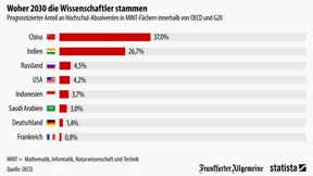 Woher die Wissenschaftler von Morgen kommen