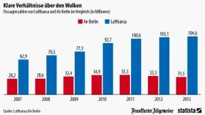 Die Lufthansa hat die Lufthoheit