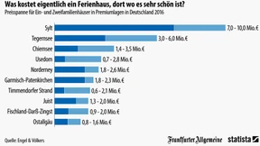 Die teuersten Ferienhäuser