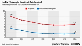 Handel mit Griechenland erholt sich leicht