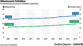 So sehr lieben die Deutschen ihre Tiefkühlpizza