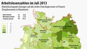 Arbeitslosigkeit nimmt im Juli leicht zu