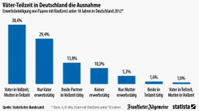 Teilzeit-Väter sind die Ausnahme