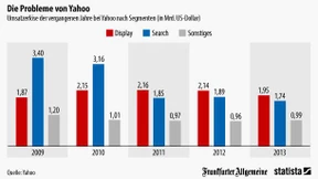 Die Probleme von Yahoo
