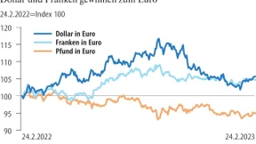 Zinsspekulationen bremsen die Euro-Erholung aus