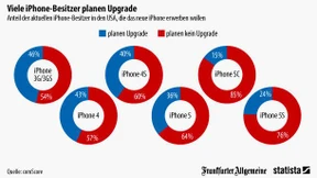 Viele iPhone-Besitzer wollen das neue Modell