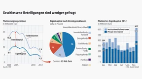 Anbieter geschlossener Fonds hoffen auf Trendwende