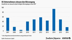 Amerikanische Unternehmen zögern beim Börsengang