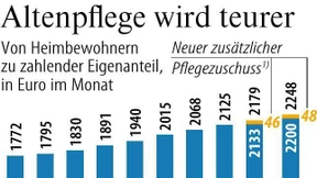 „Kosten-Tsunami“ in der Pflege