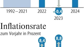 Energiepreise ziehen der Wirtschaft die Beine weg