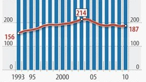 Ehen halten länger, aber 39 Prozent werden geschieden