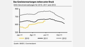 Sinkende Gewinnerwartungen dürften Börsen im Zaum halten