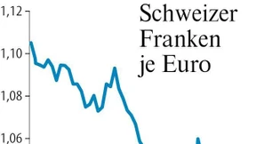 Schweizer Notenbank tief im Minus