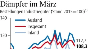 Der Industrie brechen die Neuaufträge weg