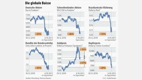 Der Westen schürt die globale Baisse