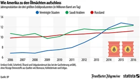 Wer produziert am meisten Öl?