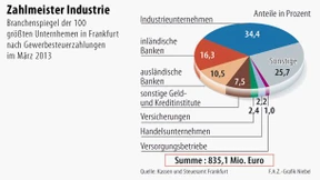 Industrie liegt bei Gewerbesteuer knapp vor Banken