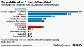 Woher die Spenden für Trump und Clinton kommen 