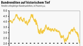 Zinsexperten rechnen mit Zehnjahresrendite von unter 2 Prozent