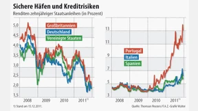 Bundesanleihen bleiben „sicherer Hafen“