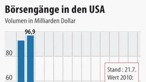 Die Nachfrage nach Internetaktien ist ungebrochen