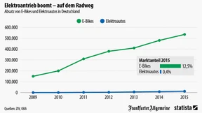 Hier kommt die E-Mobilität groß raus!