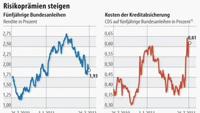 CDS-Markt reagiert heftig auf Schuldenkrisen