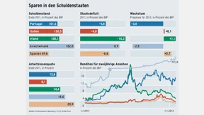 Wie gut sparen Europas Krisenländer?