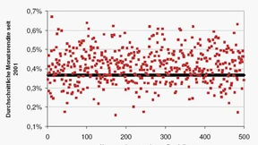 Gewinne laufen zu lassen macht sich bezahlt an der Börse