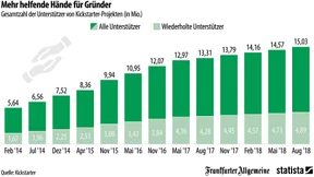 Crowdfunding wird immer beliebter