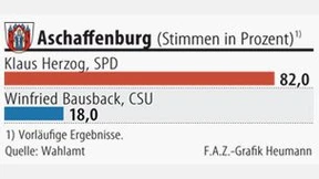 Rathauschef gewinnt mit Traumergebnis