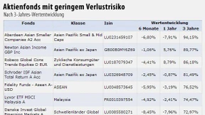 Schwellenländer dominieren weiterhin