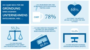 Unternehmer: Unabhängigkeit ist ein hoher Wert