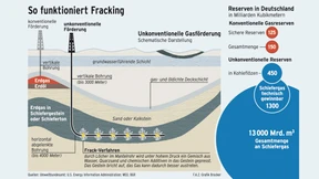 Bayern pocht auf Fracking-Moratorium