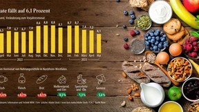 Die Inflation geht deutlich zurück