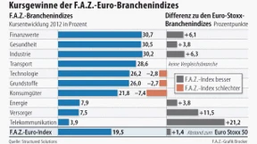F.A.Z.-Euro-Index schlägt Euro Stoxx 50