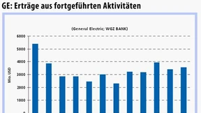 Anleihen von General Electric gelten weiterhin als gute Wahl