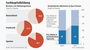Sachkapital bringt häufig Renditen 