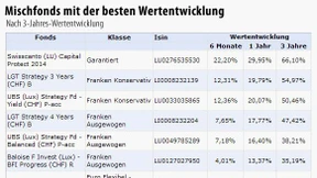 Erfolg und Misserfolg nah beieinander