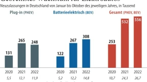 Auto-Experten erwarten deutlich weniger Neuzulassungen mit Elektroantrieb