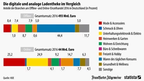 Welche Waren vor allem online gekauft werden
