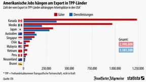 Wie sehr Amerika von den TPP-Ländern abhängt