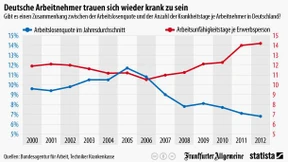 Arbeitnehmer trauen sich wieder krank zu sein